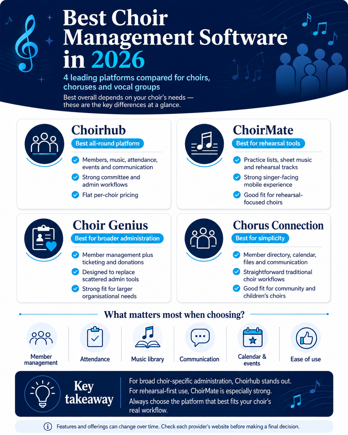 Best choir management software in 2026 comparison infographic featuring Choirhub, ChoirMate, Choir Genius and Chorus Connection